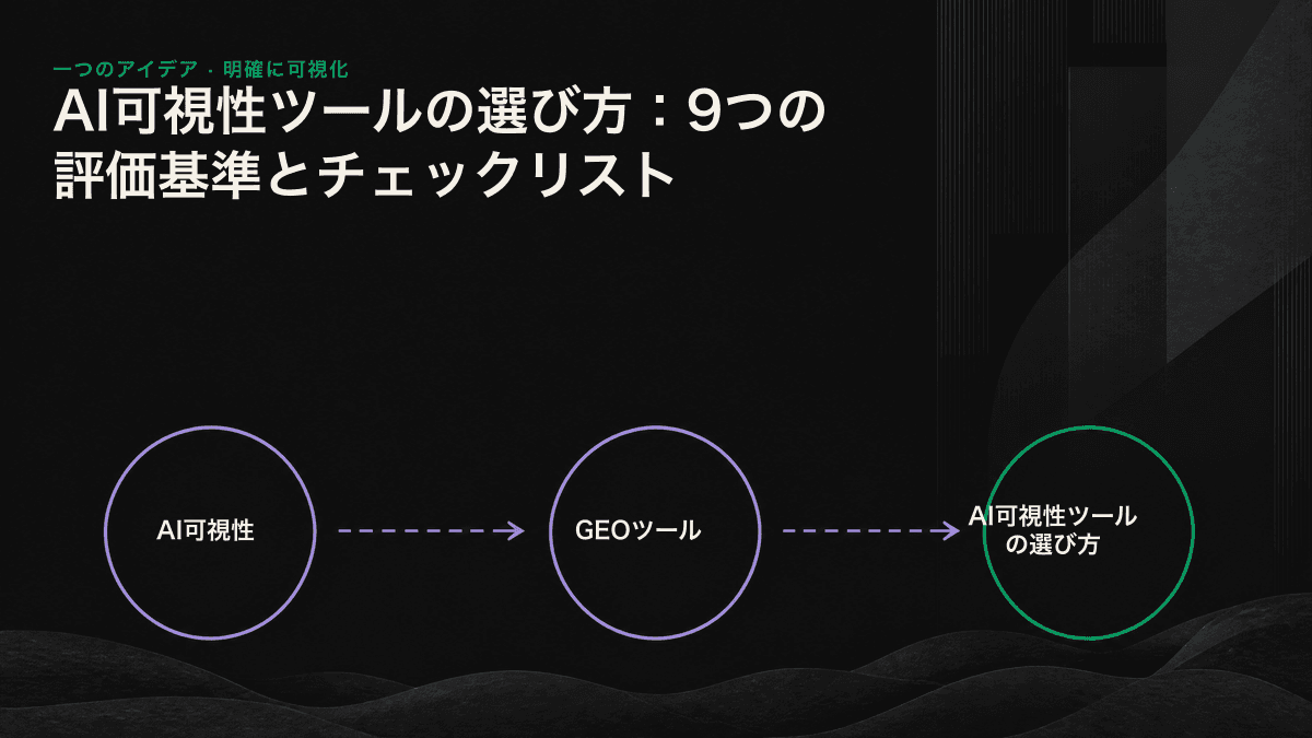 AI可視性ツールを評価する3段階のファネル。ブランドへの言及、推奨、自社サイトの情報源としての引用の順に示している