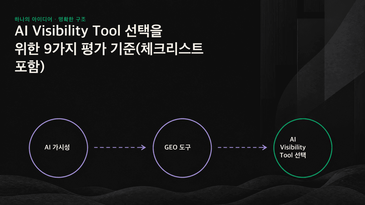 AI Visibility Tool 평가를 위한 3단계 퍼널: 브랜드 언급, 추천, 자사 웹사이트의 출처 인용 순서