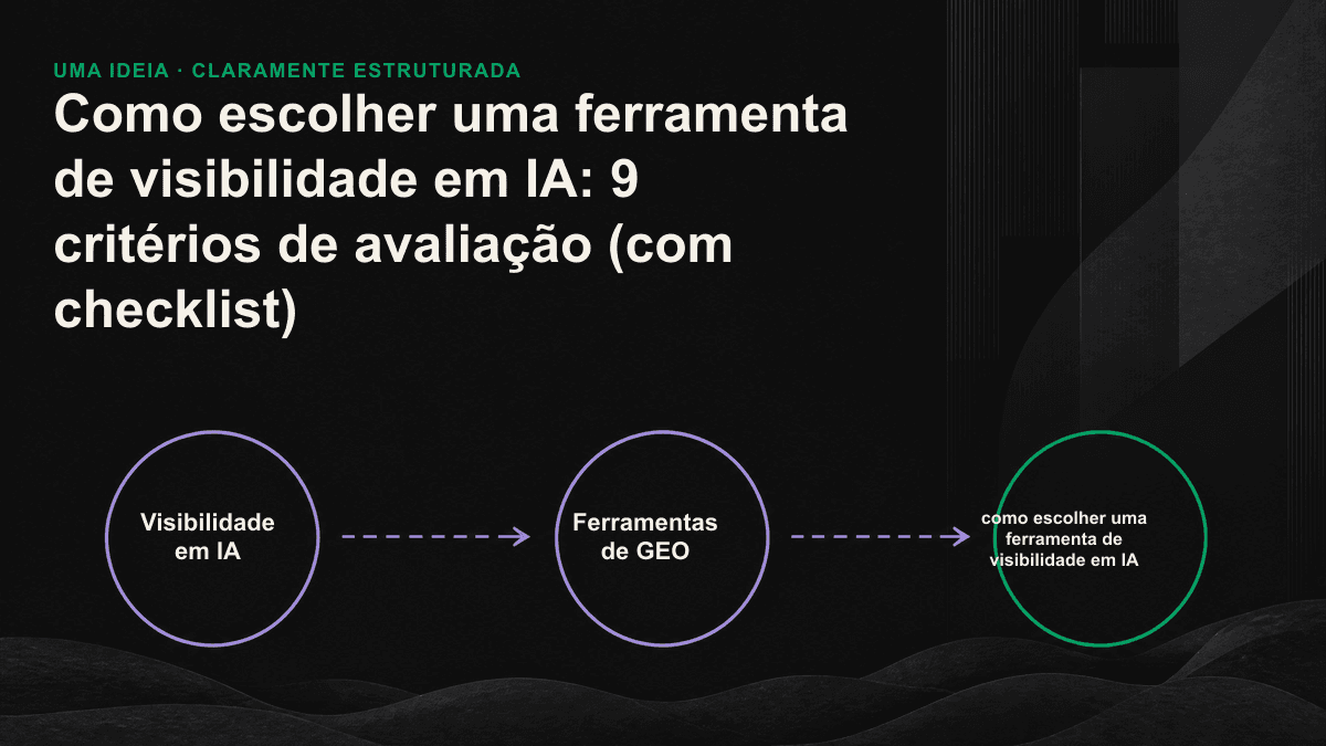 Funil de 3 níveis para avaliar uma ferramenta de visibilidade: primeiro a marca é mencionada, depois recomendada e, por último, seu site é citado como fonte