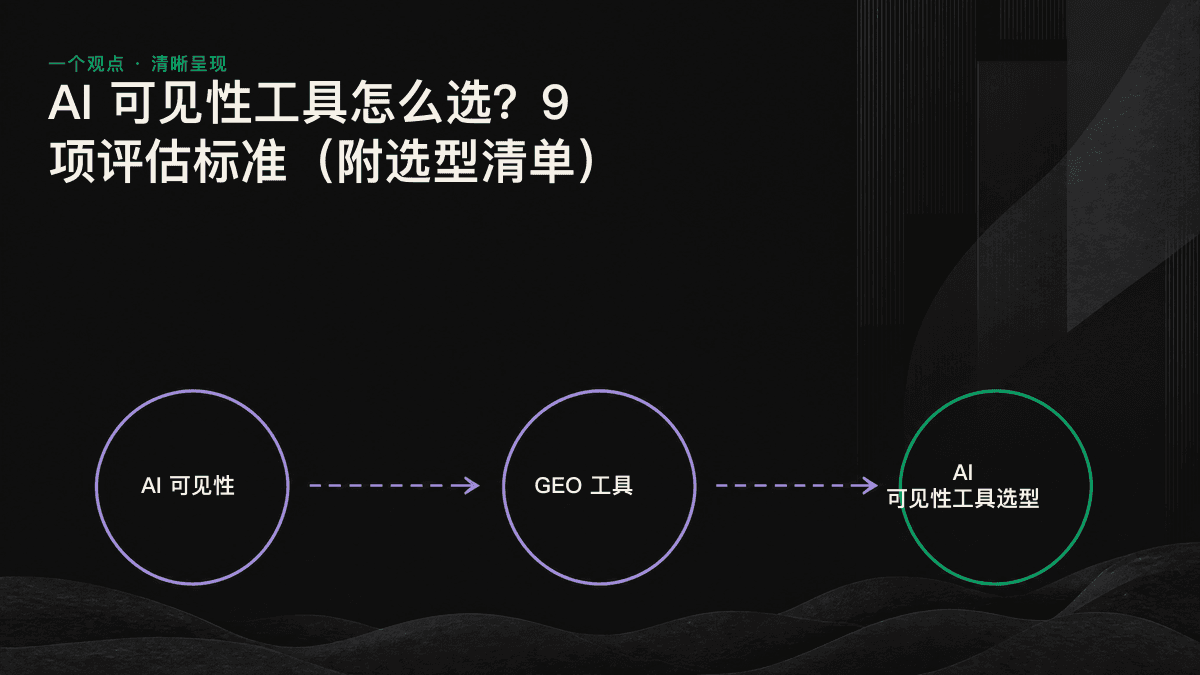 AI 可见性工具评估的三层漏斗：先被提及，再被推荐，最后由品牌网站被引用为来源