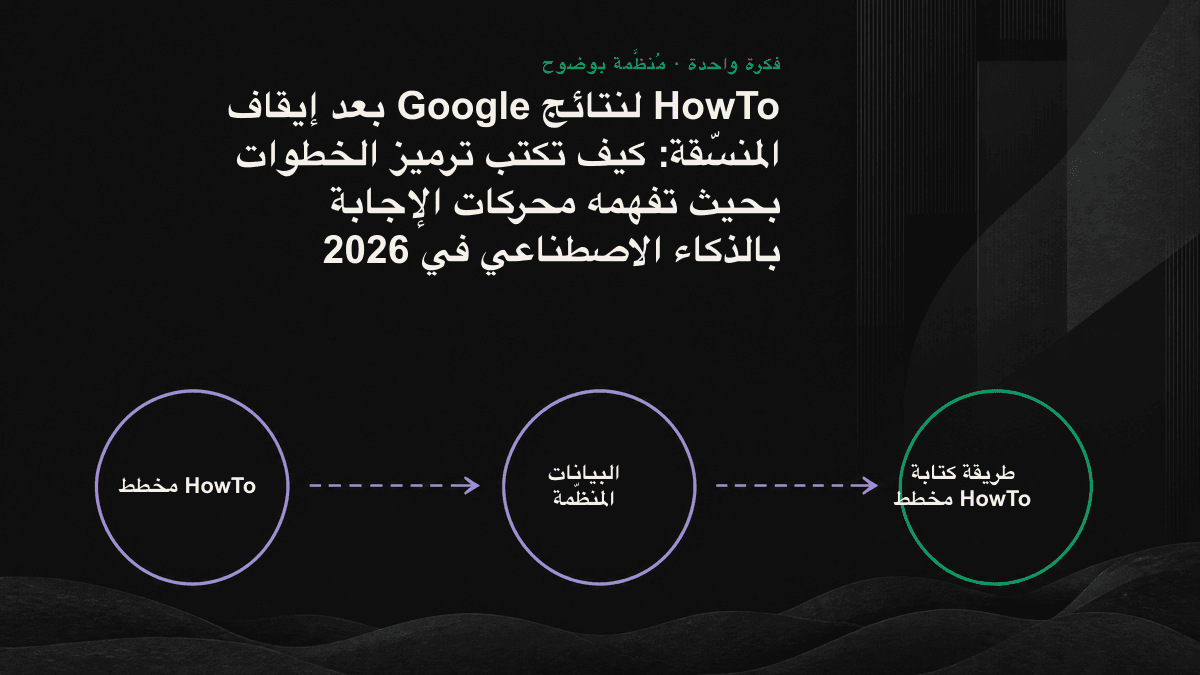 رسم خطي تخطيطي يوضح كيف يقسّم محرك الإجابة بالذكاء الاصطناعي خطوات HowTo المنظّمة ويستخرجها بالتتابع.