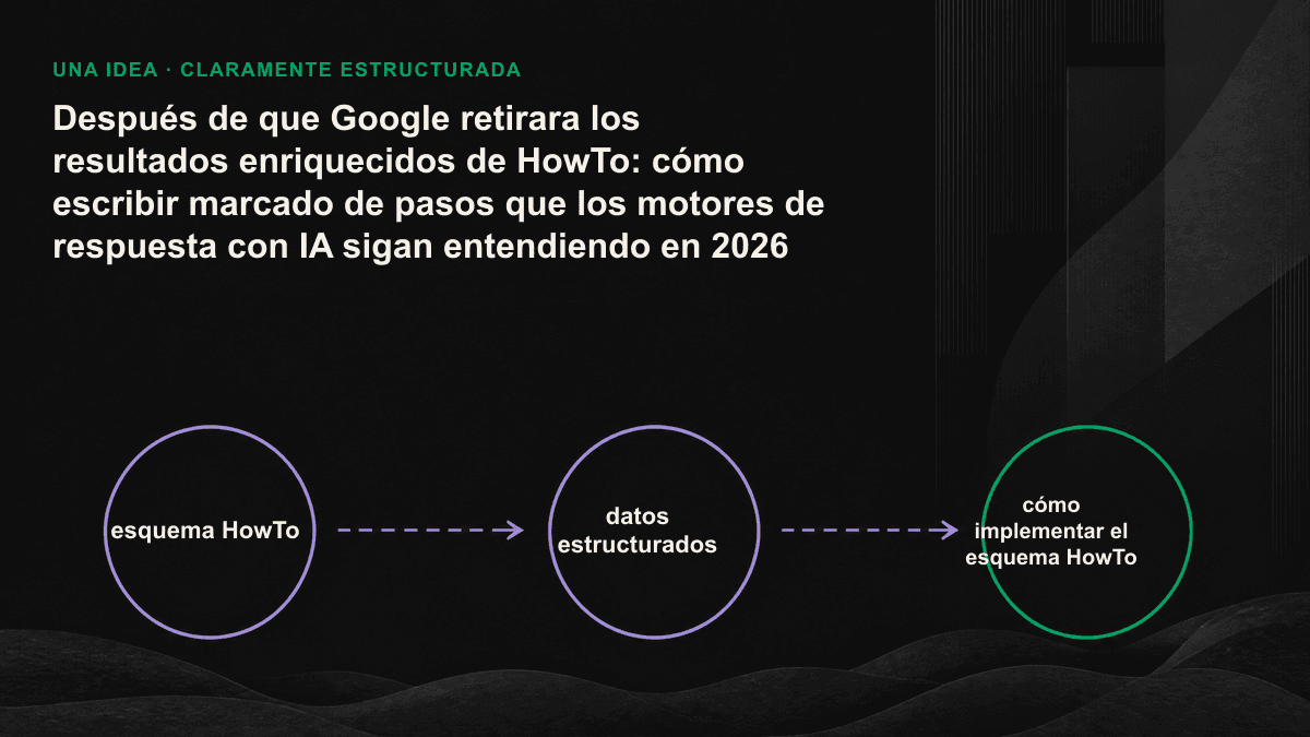Ilustración lineal: diagrama de una secuencia estructurada de pasos HowTo que un motor de respuesta con IA segmenta y extrae en orden.