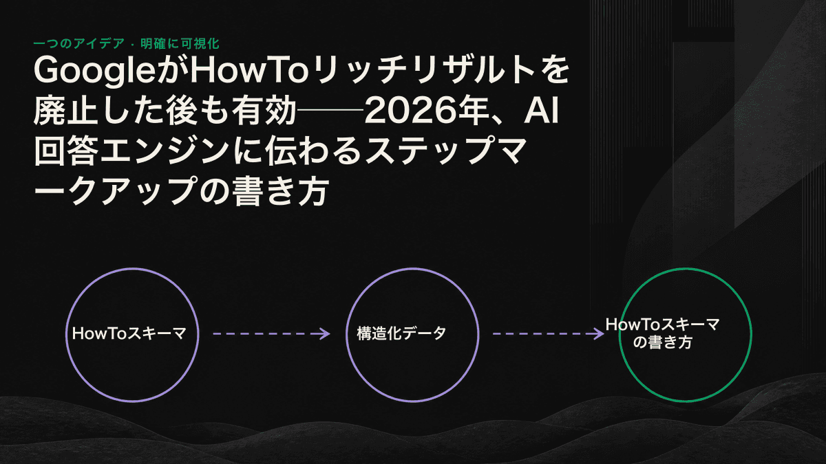 線画：構造化されたHowToの各ステップを、AI回答エンジンが順番に分割・抽出する仕組みを示した図。