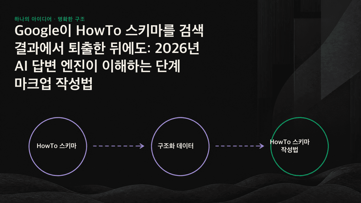 선형 일러스트: 구조화된 HowTo 단계가 AI 답변 엔진에 의해 순서대로 분할·추출되는 과정의 개념도