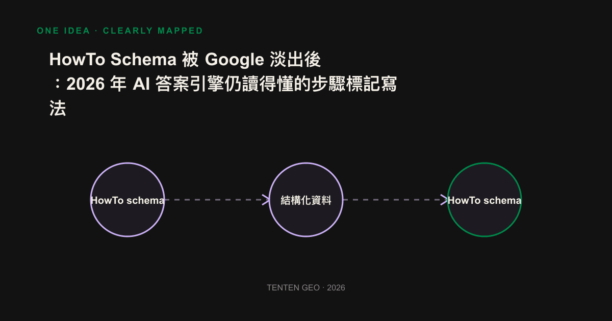 線條圖示：結構化的 HowTo 步驟被 AI 答案引擎依序切段、抽取的示意圖。