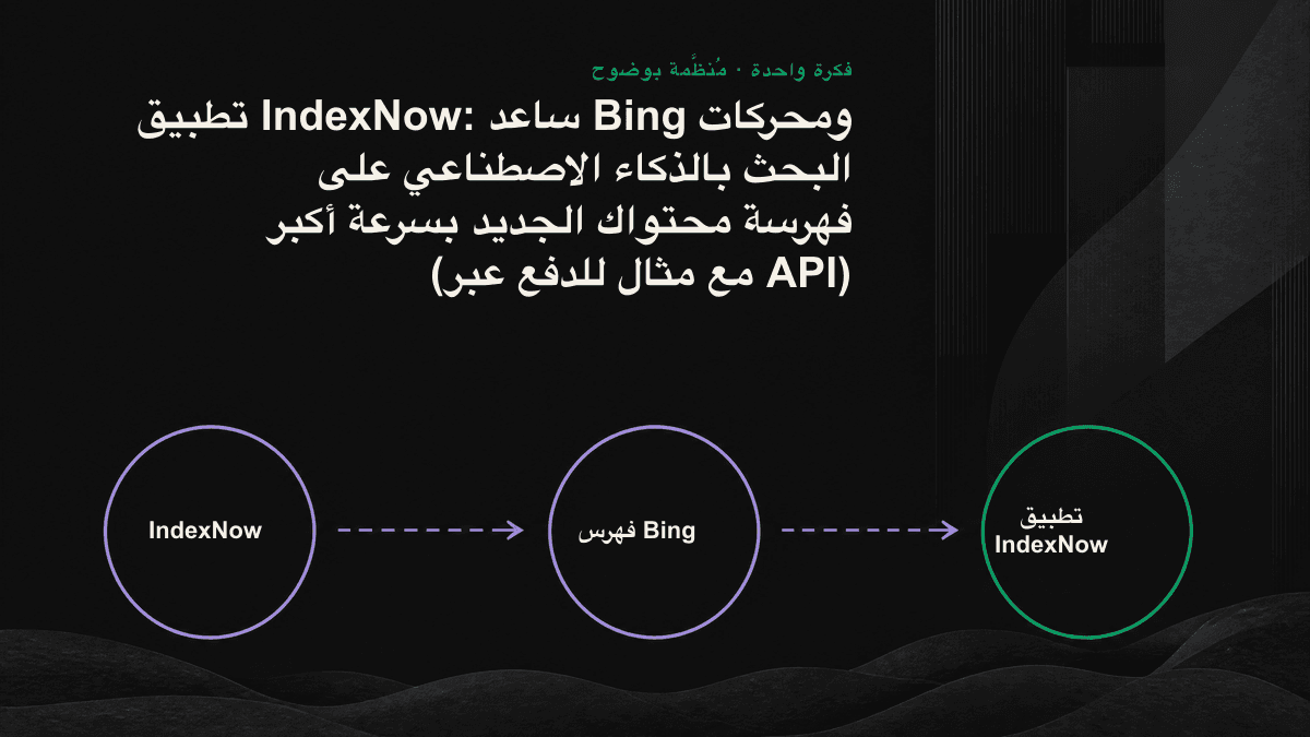 مخطط تدفق الدفع عبر IndexNow: أربع مراحل تبدأ بنشر المحتوى، ثم إخطار Bing عبر API، وتنتهي بمشاركة الطلب مع المحركات الأخرى المشاركة.