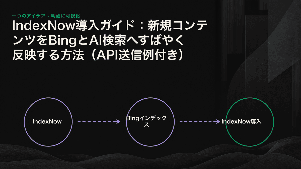 コンテンツ公開、BingへのAPI通知、ほかの参加検索エンジンへの共有まで、IndexNowの送信フローを4段階で示した図