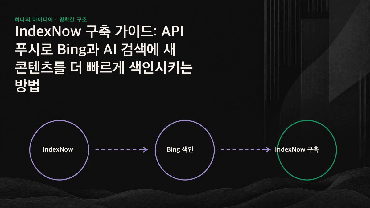 콘텐츠 발행, Bing으로의 API 알림, 다른 참여 검색엔진과의 공유까지 네 단계로 보여 주는 IndexNow 푸시 흐름도