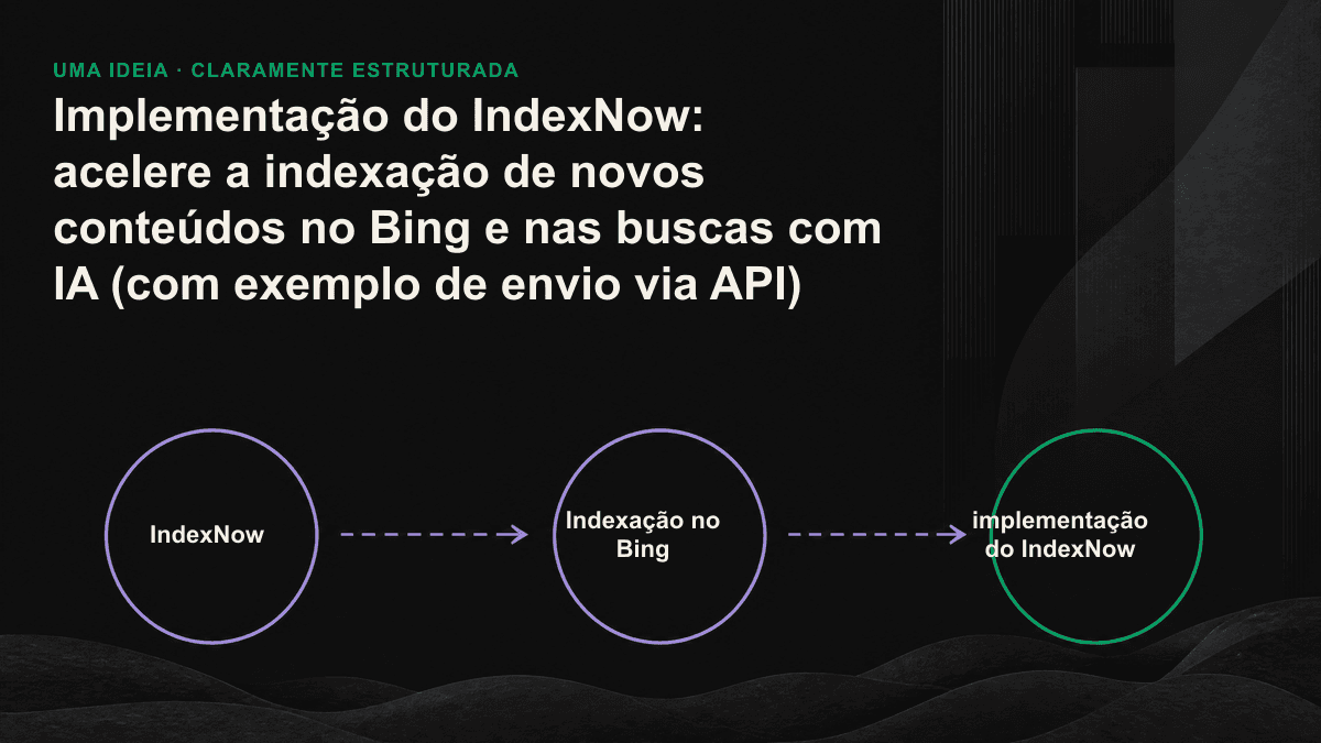Fluxograma do envio pelo IndexNow em quatro etapas: publicação do conteúdo, notificação via API ao Bing e compartilhamento com outros mecanismos participantes.