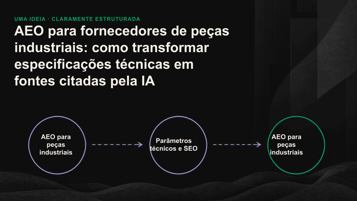 Fluxograma mostrando a conversão de especificações técnicas de peças industriais em PDF para uma estrutura de dados web que pode ser extraída por IA.