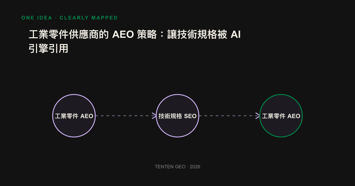 工業零件技術規格從 PDF 型錄轉為 AI 可抽取的結構化網頁資料的流程示意圖
