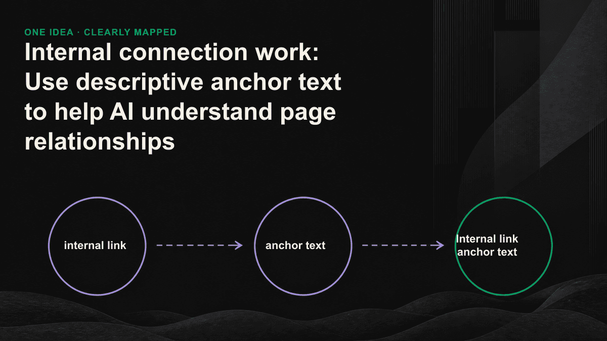 Infographic: Comparing empty anchors versus descriptive anchors, and showing how hub-spoke link skeletons help AI build page relationships.