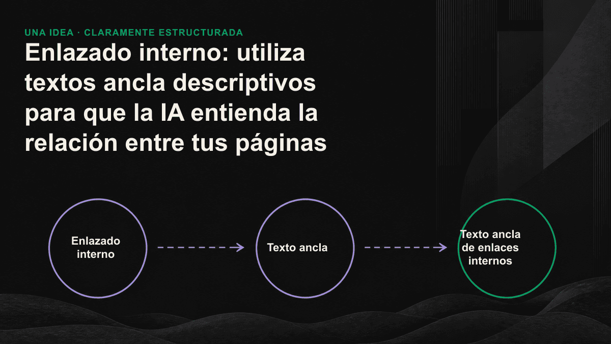 Infografía que compara las anclas genéricas con las descriptivas y muestra cómo una estructura hub-and-spoke ayuda a la IA a relacionar las páginas.
