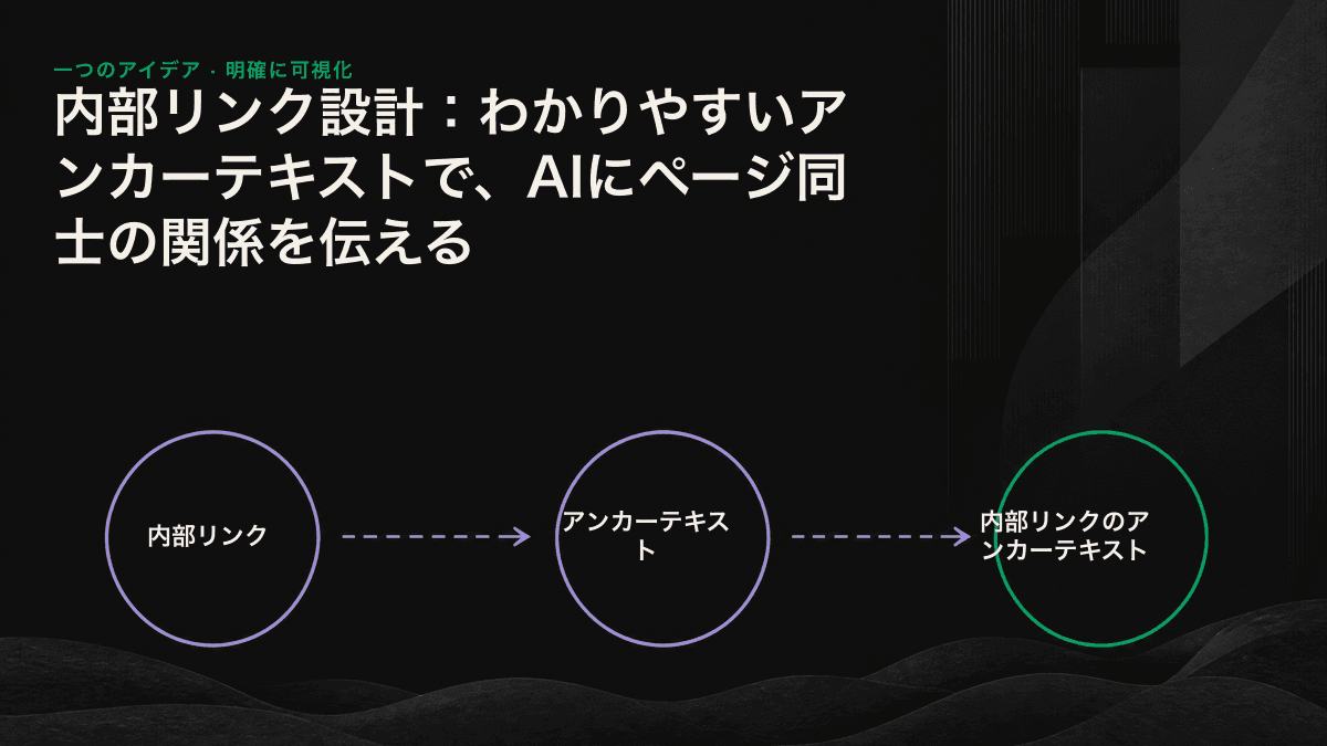 内容のないアンカーと説明的なアンカーを比較し、ハブ＆スポーク型のリンク構造がAIによるページ関係の把握をどう支えるかを示すインフォグラフィック