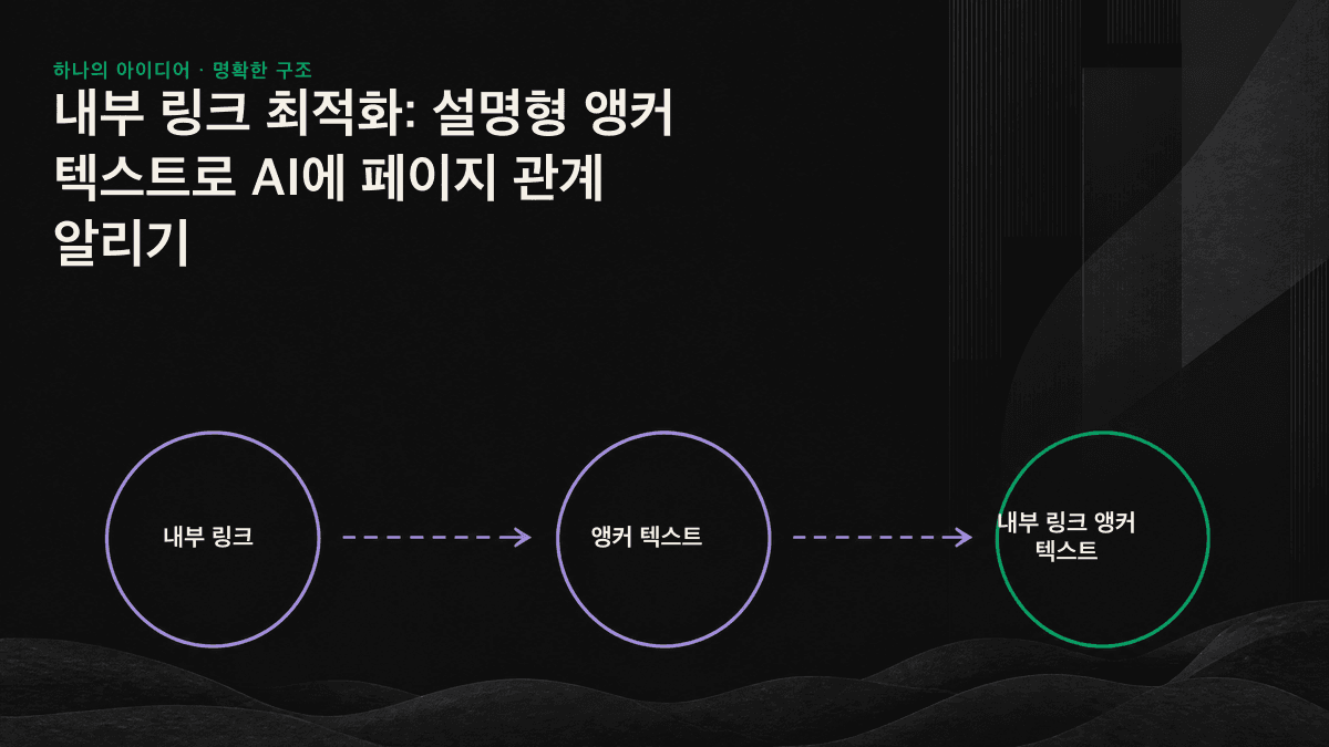의미 없는 앵커와 설명형 앵커를 비교하고, 허브-스포크 링크 구조가 AI의 페이지 관계 파악을 어떻게 돕는지 보여 주는 인포그래픽