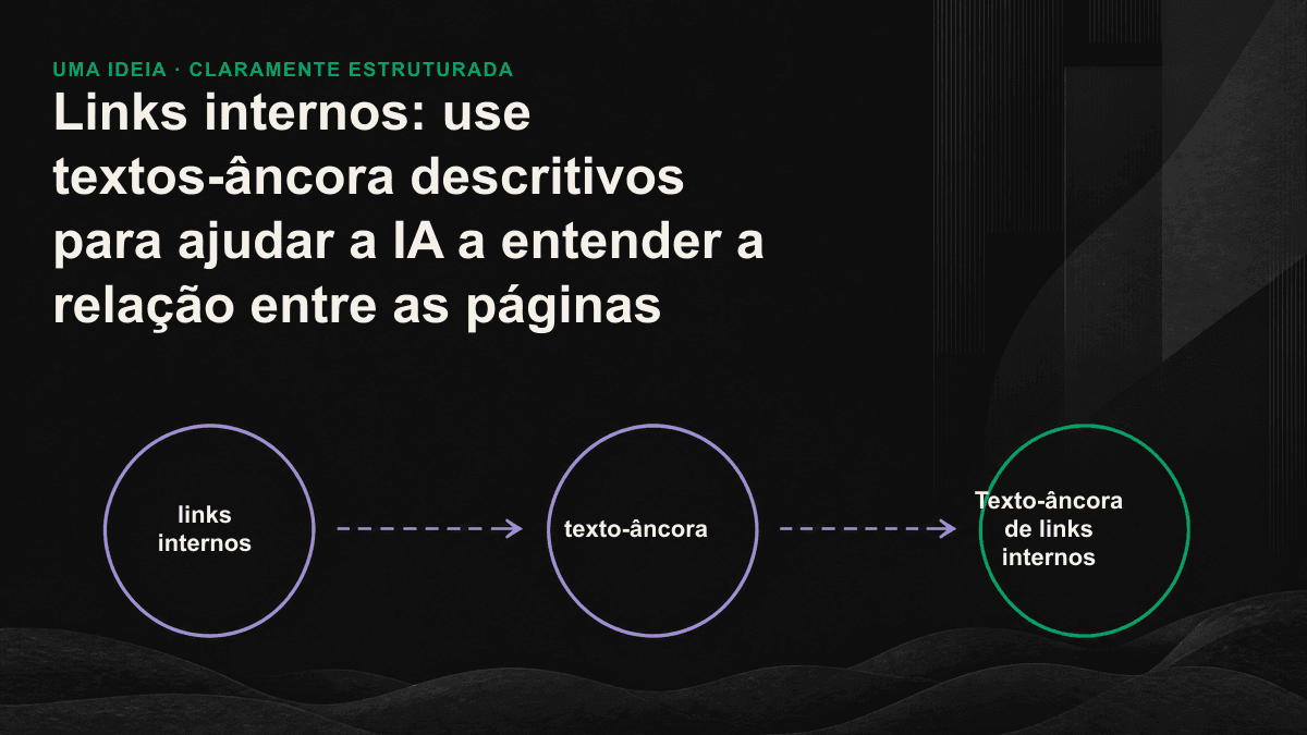 Infográfico comparando âncoras vazias e descritivas e mostrando como uma arquitetura de links hub-and-spoke ajuda a IA a estabelecer relações entre páginas.