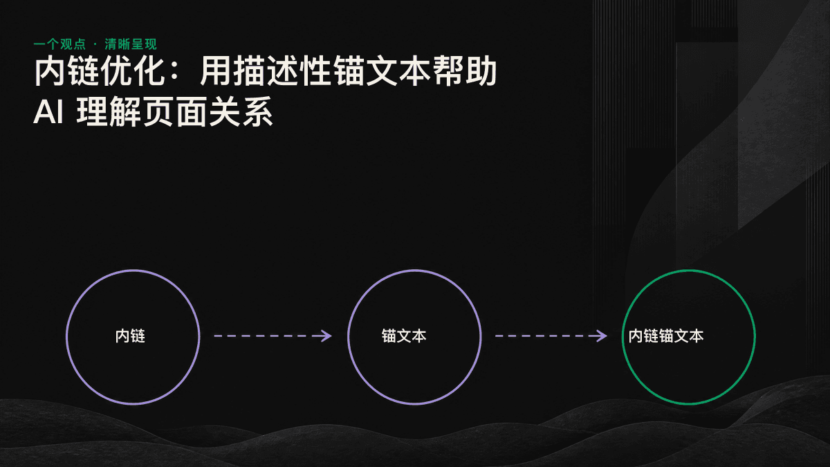 信息图:对比空泛锚文本与描述性锚文本,并展示中心—辐射式内链结构如何帮助 AI 建立页面关系。