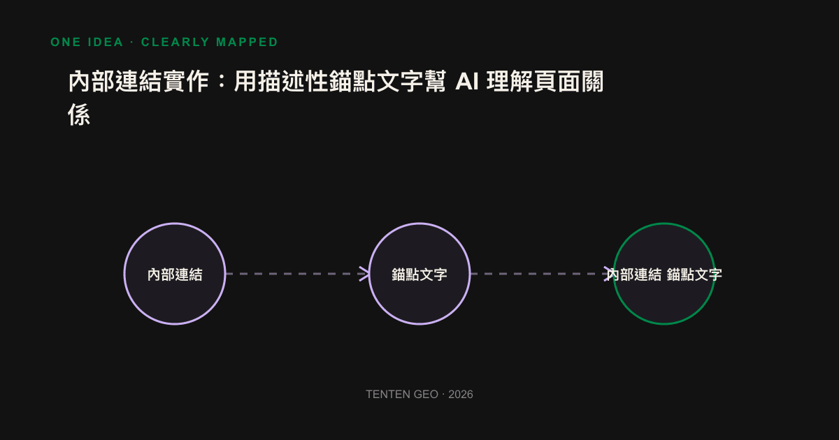 資訊圖：對比空洞錨點與描述性錨點，並顯示 hub-spoke 連結骨架如何幫 AI 建立頁面關係。