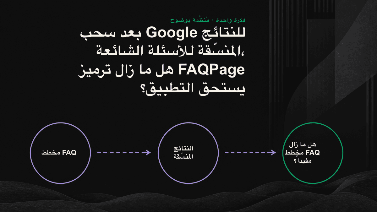 رسم يوضح انتقال عائد ترميز FAQ من صفحة نتائج البحث إلى مصدر قابل للاستشهاد داخل محركات الذكاء الاصطناعي.