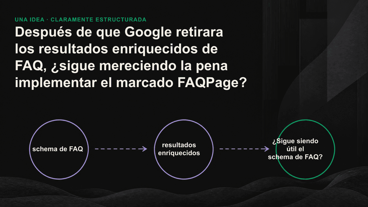 Ilustración de cómo el retorno del marcado de FAQ pasa de la página de resultados de búsqueda a convertirse en una fuente citable para los motores de IA.