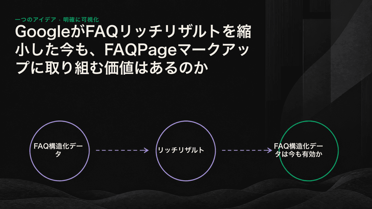 FAQマークアップの効果が、検索結果の表示枠からAIエンジンに引用される情報源へ移る様子を示した図