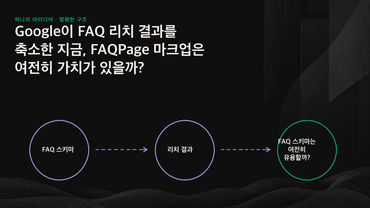 FAQ 마크업의 효과가 검색 결과 노출에서 AI 엔진이 인용할 수 있는 출처로 이동하는 과정을 보여주는 일러스트.