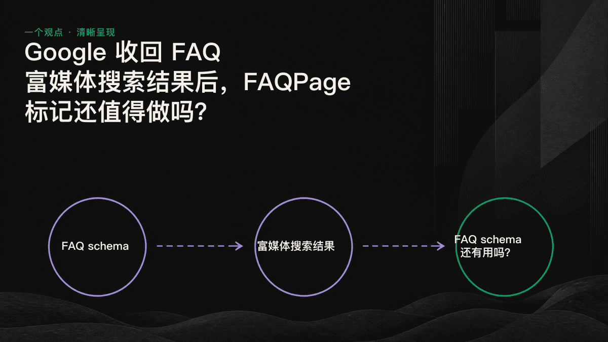 FAQ 标记的回报如何从搜索结果页转向成为 AI 引擎可引用来源的示意图。