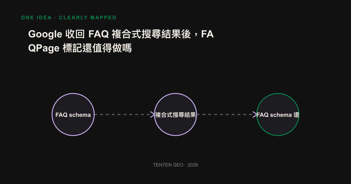 Illustration of how the return of FAQ tags is transferred from the search results page to the citable source of the AI engine.