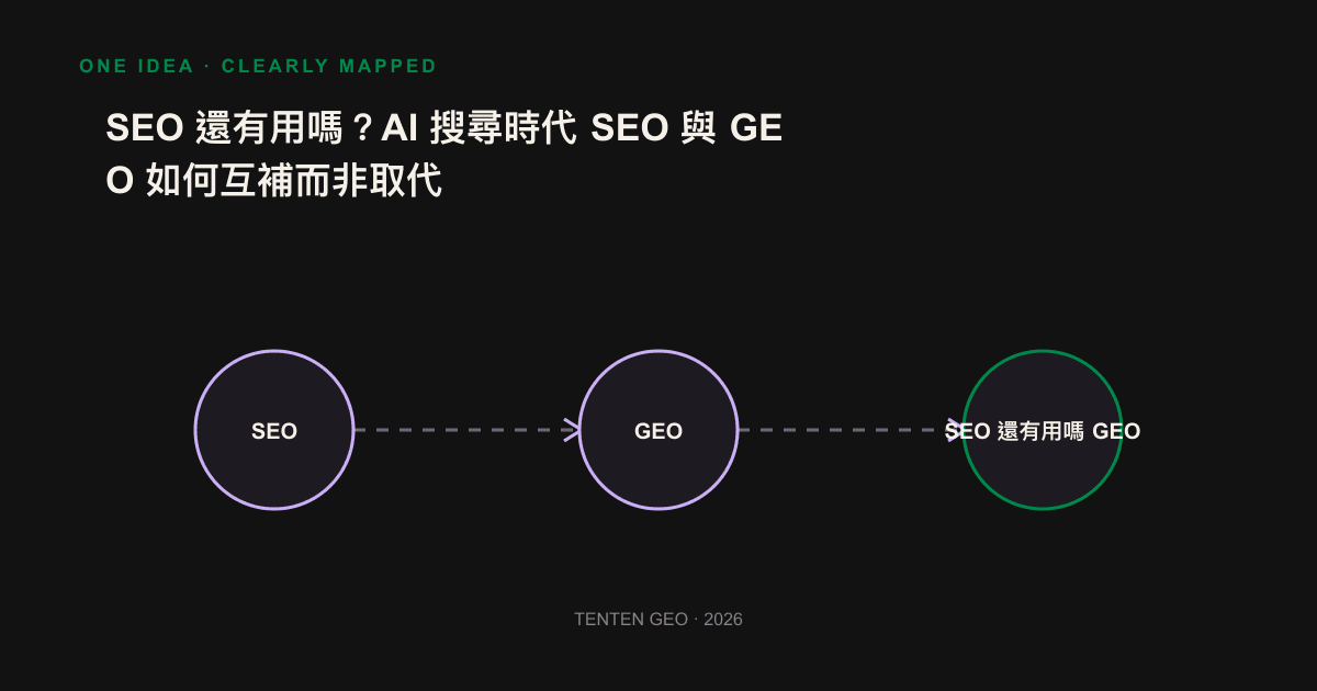 Illustrated SEO serves as the technical foundation and GEO serves as the upper content engineering. After the two layers are stacked, the web pages are referenced by AI.