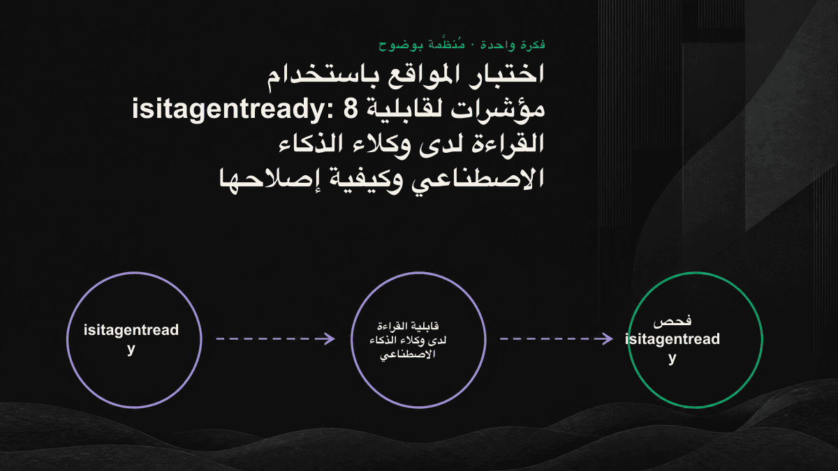 مخطط قائمة تحقق يعرض ثمانية مؤشرات لقابلية القراءة لدى وكلاء الذكاء الاصطناعي، موزعة على ثلاث طبقات: «أن يراك الوكيل، وأن يفهمك، وأن يستشهد بك».