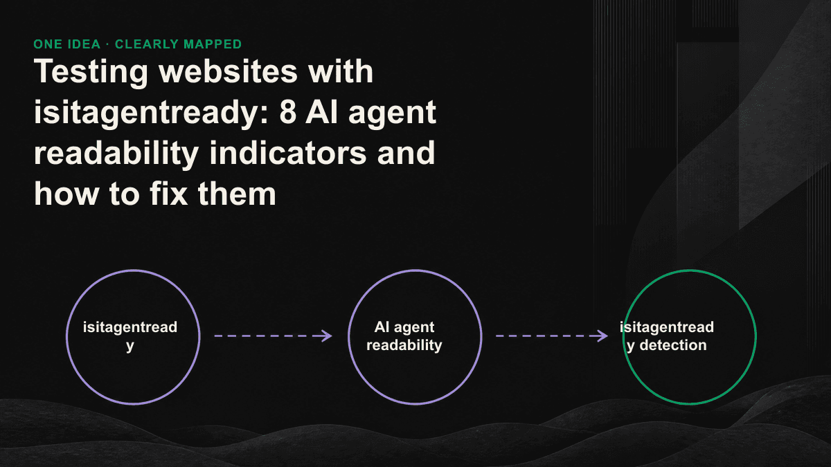 Eight indicators of AI agent readability, a checklist diagram arranged in three layers: "being seen, being understood, and being quoted".