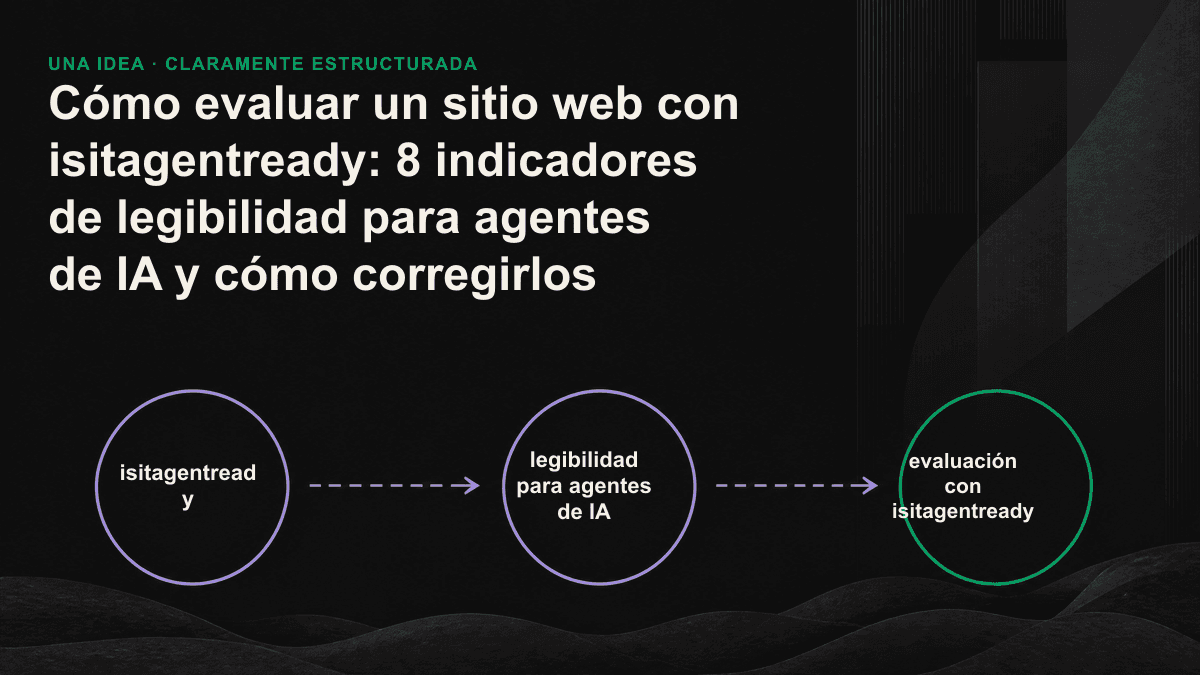 Diagrama de verificación con ocho indicadores de legibilidad para agentes de IA, organizados en tres niveles: «ser visible, ser comprensible y ser citado».