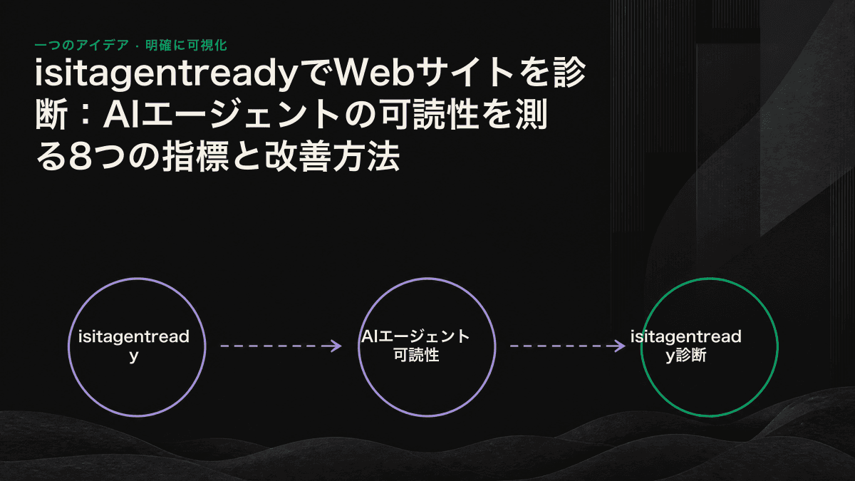 AIエージェントの可読性を測る8つの指標を、「見つけてもらう・理解してもらう・引用してもらう」の3層に整理したチェックリスト図。