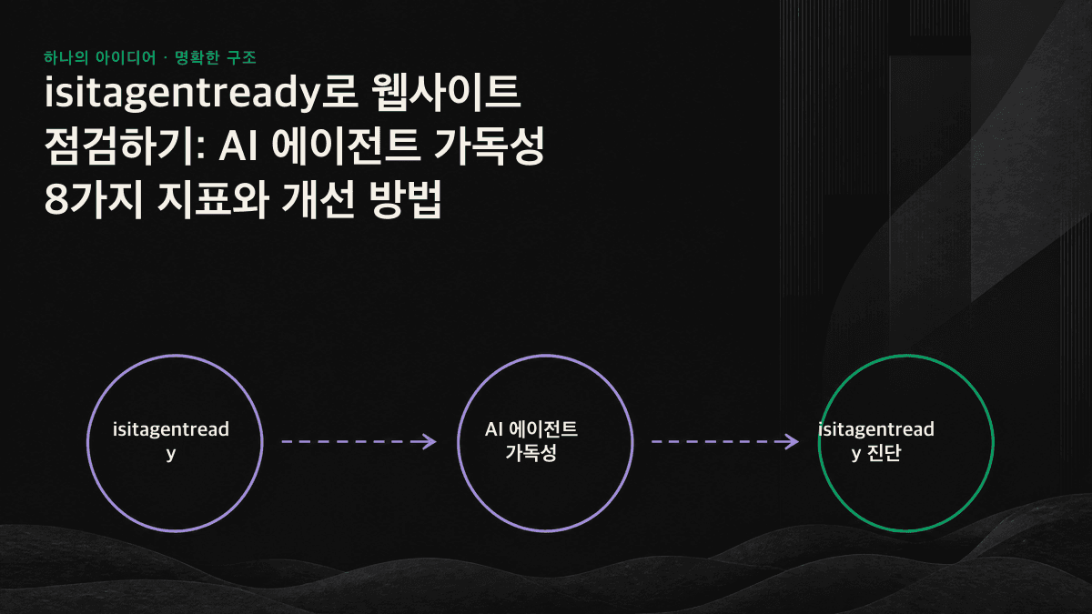 AI 에이전트 가독성의 8가지 지표를 ‘발견, 이해, 인용’의 3단계로 구성한 체크리스트 다이어그램.
