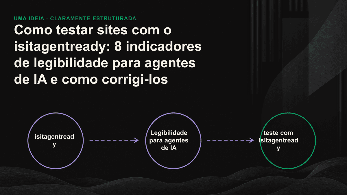 Diagrama dos oito indicadores de legibilidade para agentes de IA, organizados em três níveis: “ser encontrado, ser compreendido e ser citado”.