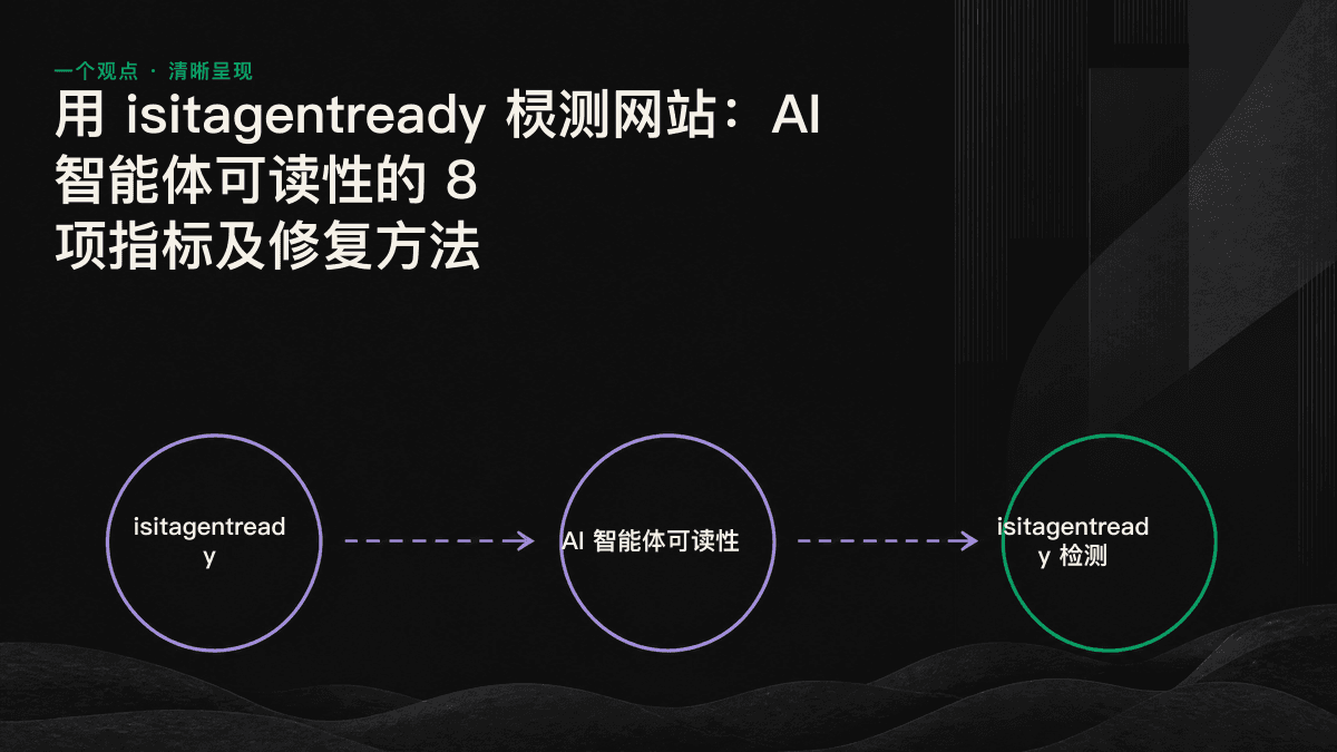 AI 智能体可读性的 8 项指标，以“能被看到、能被理解、能被引用”三个层级排列的检查清单示意图。