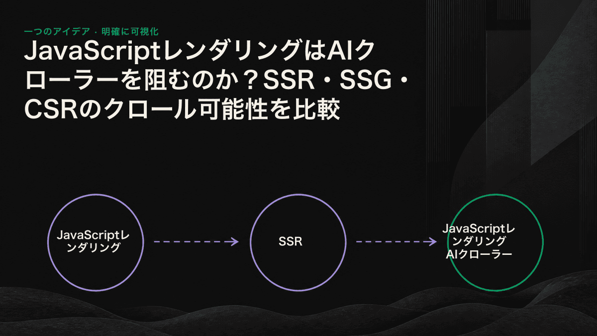 SSG・SSR・CSRという3つのレンダリング方式について、AIクローラーから見た読み取りやすさの違いを示した図