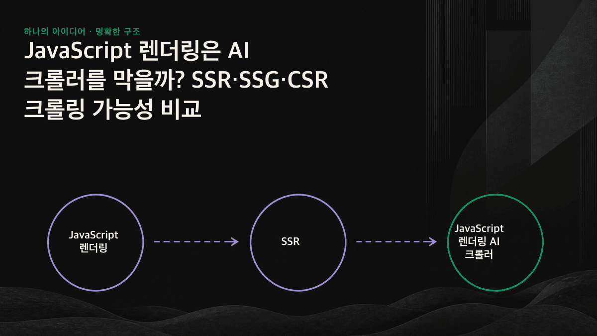 SSG·SSR·CSR 세 가지 렌더링 방식에 따른 AI 크롤러의 콘텐츠 판독 가능성 차이를 보여주는 도식