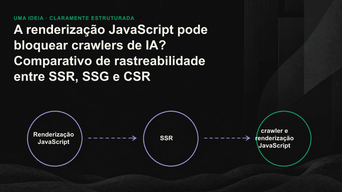 Diagrama das diferenças entre SSG, SSR e CSR quanto à capacidade de leitura dos crawlers de IA.