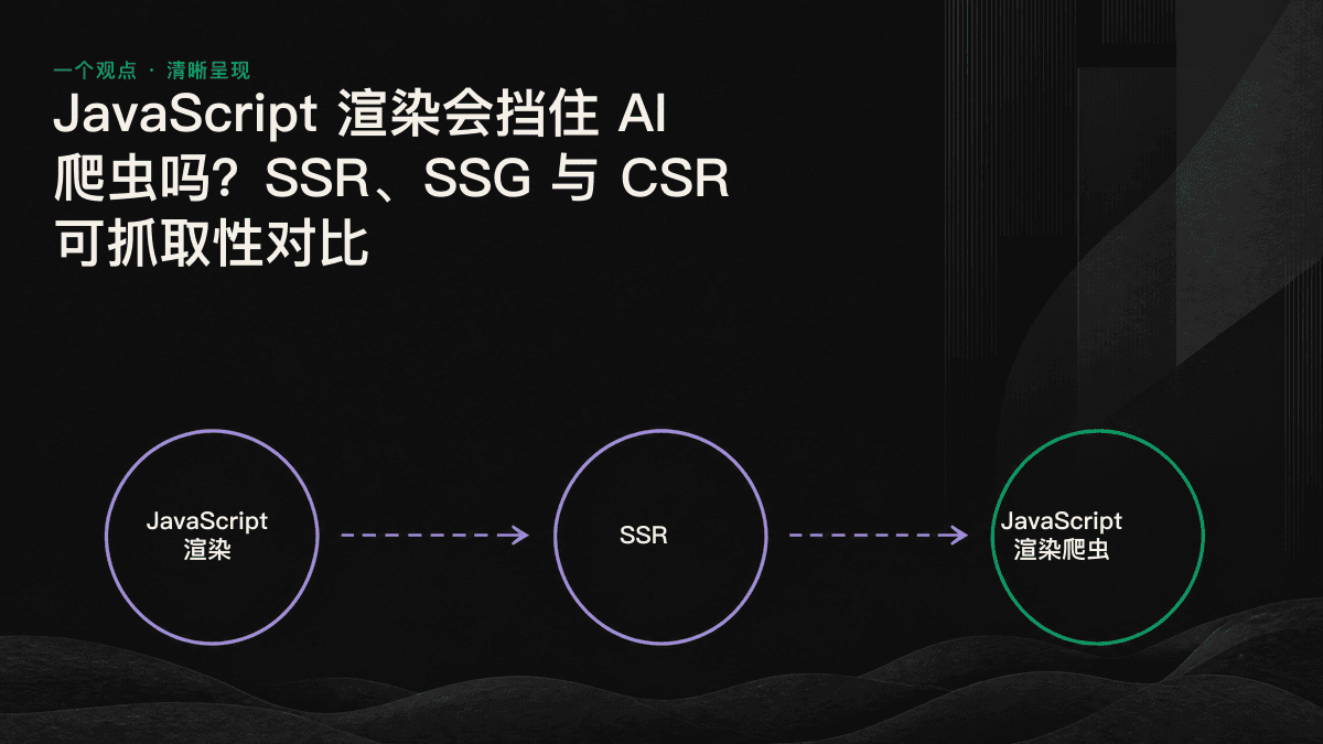 SSG、SSR 与 CSR 三种渲染方式对 AI 爬虫可读性影响的示意图