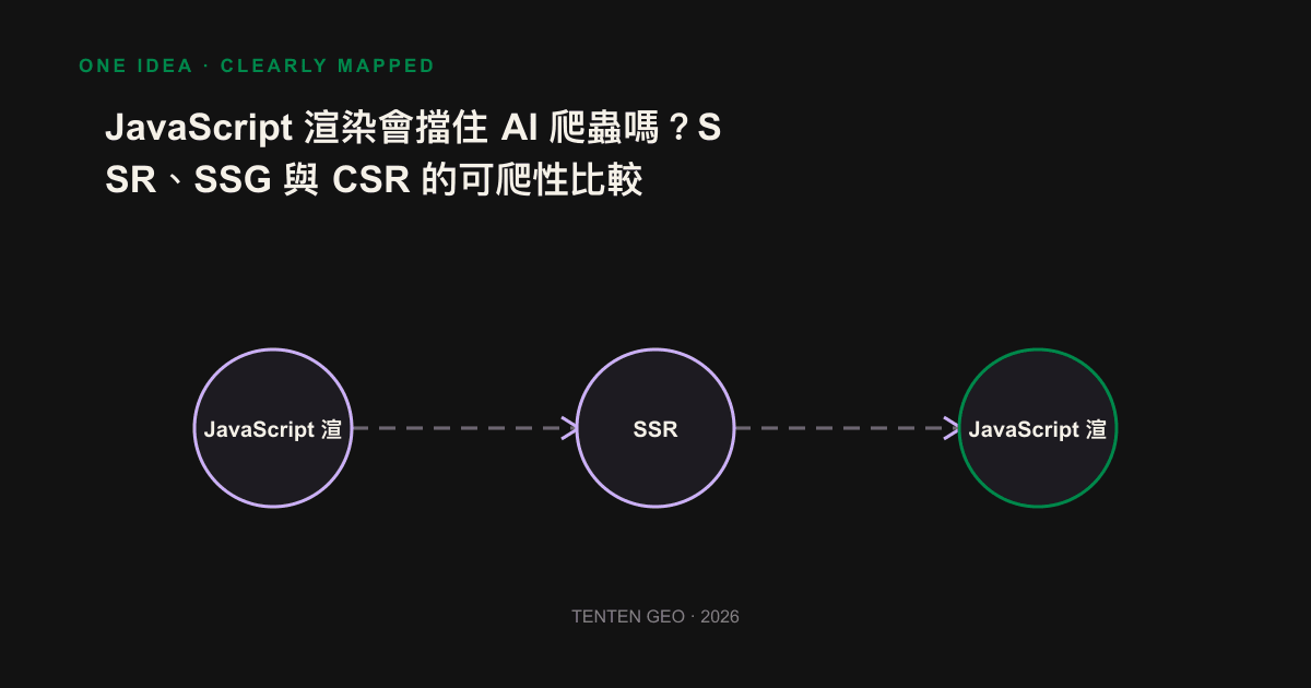 SSG、SSR 與 CSR 三種渲染方式對 AI 爬蟲可讀性的差異示意圖