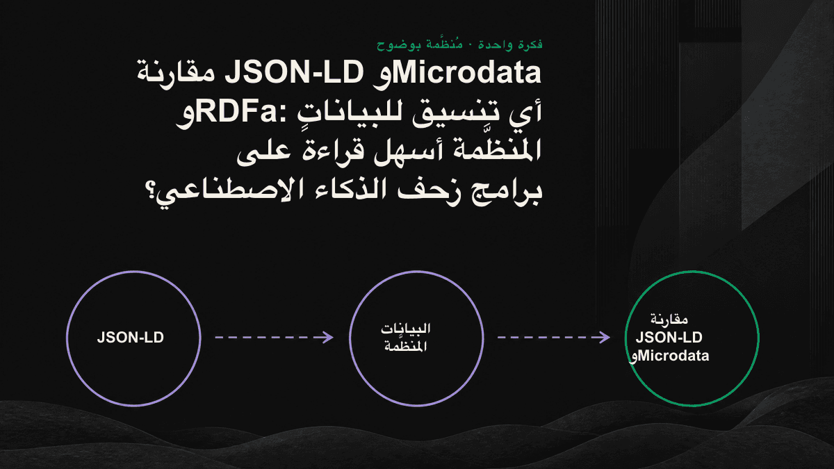 مخطط خطي يقارن درجة ارتباط تنسيقات JSON-LD وMicrodata وRDFa بـ HTML.