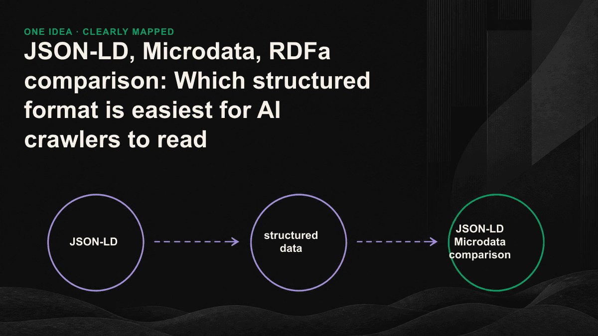 Line diagram comparing the degree of coupling between JSON-LD, Microdata, and RDFa formats and HTML.