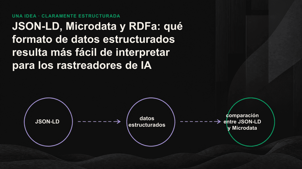 Diagrama lineal que compara el grado de integración de JSON-LD, Microdata y RDFa con el HTML.