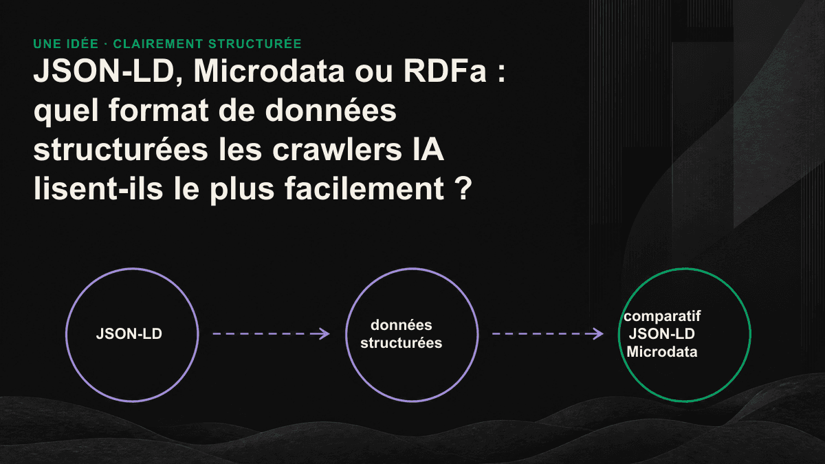 Schéma linéaire comparant le degré de couplage des formats JSON-LD, Microdata et RDFa avec le HTML.