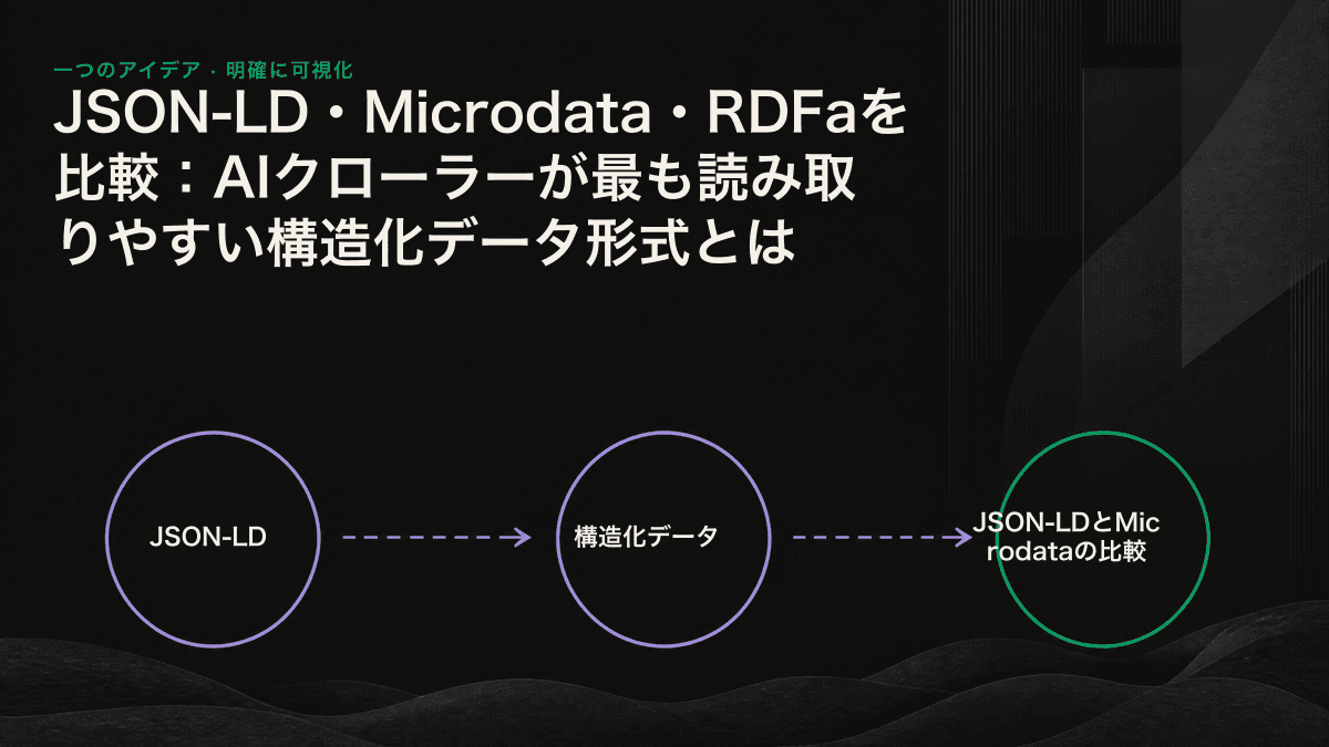 JSON-LD、Microdata、RDFaとHTMLの結合度を比較した線図
