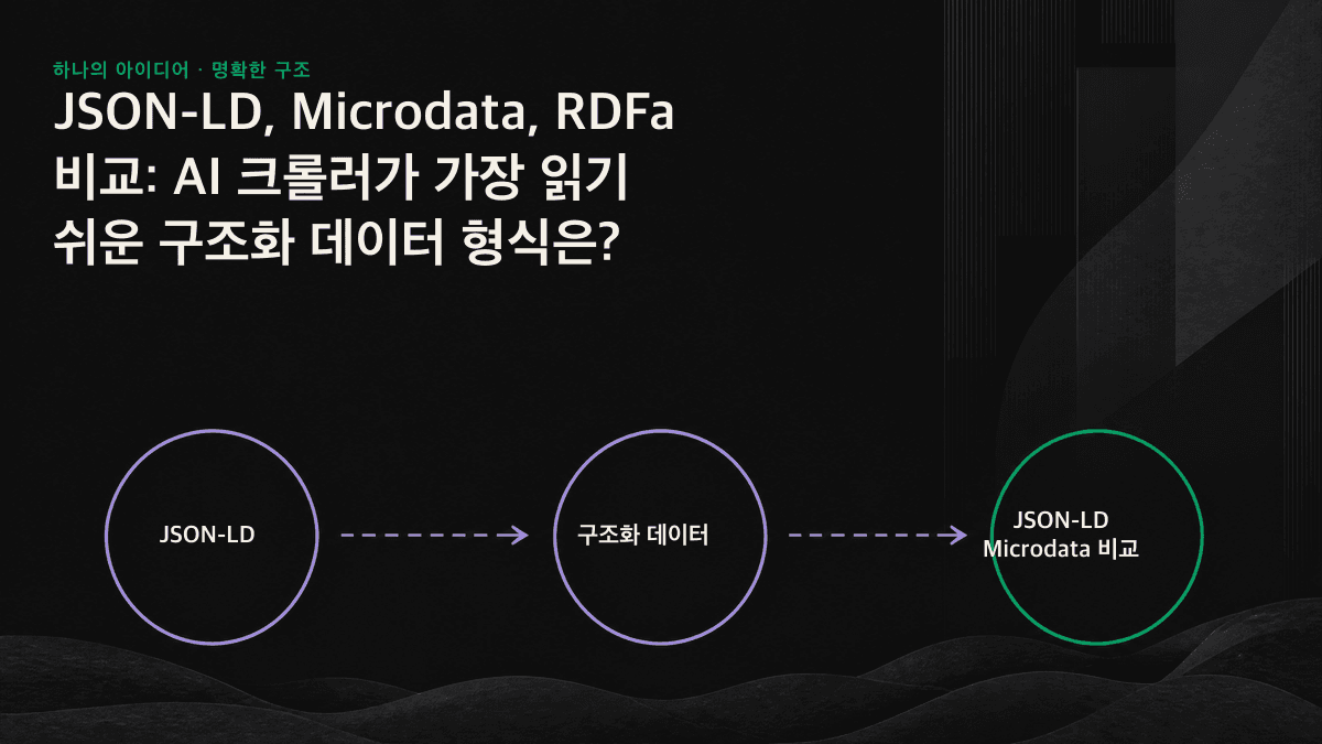 JSON-LD, Microdata, RDFa와 HTML 간 결합도를 비교한 선형 다이어그램