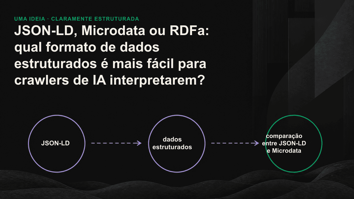 Diagrama linear que compara o grau de acoplamento entre os formatos JSON-LD, Microdata e RDFa e o HTML.