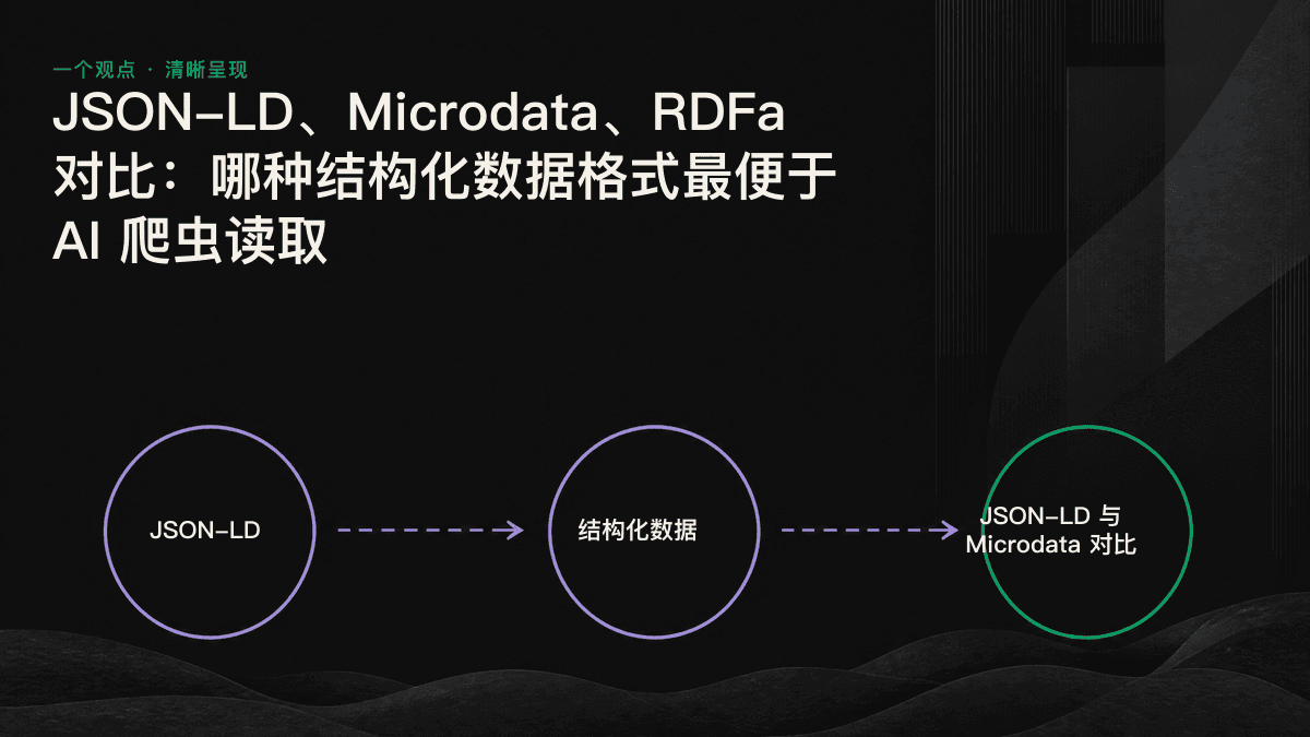 对比 JSON-LD、Microdata、RDFa 三种格式与 HTML 耦合程度的线形示意图。