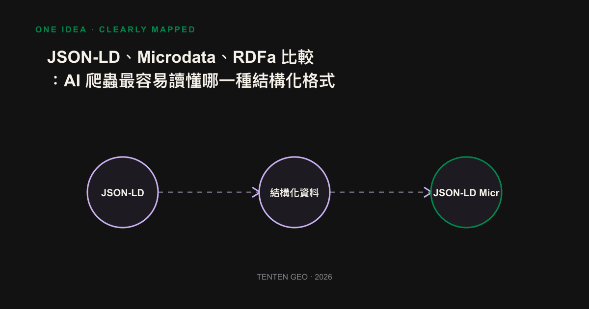 Line diagram comparing the degree of coupling between JSON-LD, Microdata, and RDFa formats and HTML.